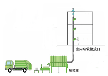 重力式污物收集系统